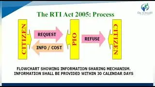 Lecture 32- Right to Information Act-2005 (Part-2) BY PAYAL N. VAJA