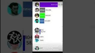 Mr beast на первом месте😎