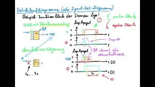 Zeitablaufdiagramm (Signalzeitdiagramm) - Was ist das?