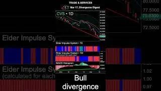 Mar 17, Prepare for trading #ABC #ACN #ALLE #CVS #ETSY #macd #divergence #trading