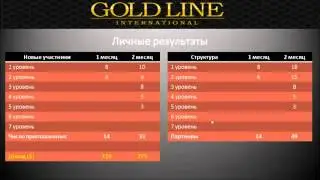Gold Line International. Отзывы о проекте