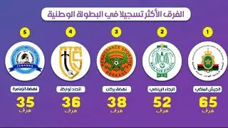 الفرق الاكثر تسجيلات للأهداف في الدوري المغربي 2024