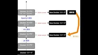 【Dockerの使い方】docker-commitで作ったImageを戻す方法