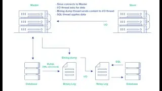 32 - MySQL replication Introduction | Master Slave 