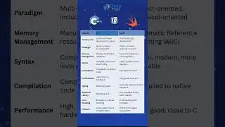 C++ vs Swift - An iOS Developer's Perspective #development #ios #shorts
