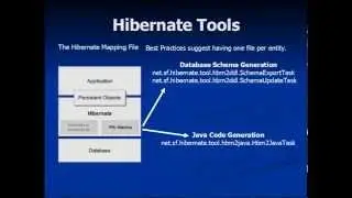 JAVA Hibernate - ORM Implementation Tool