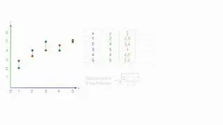 Standard Error of the Estimate used in Regression Analysis (Mean Square Error)