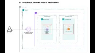Connect to an Amazon EC2 instance using Amazon EC2 Instance Connect Endpoint