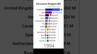 Top 12 Countries! Which Country Invests the Most in Education? #shorts #shortsviral #shortsfeed
