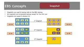 EBS Snapshot & Snapshot copy - EBS Part 5