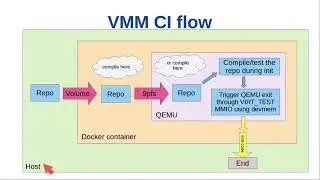 VMM Docker CI using QEMU with custom Linux kernel