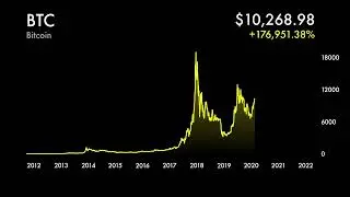 Bitcoin's Beautiful Chart Animated 2011-2023