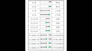 Inequality vs interval notation | math 