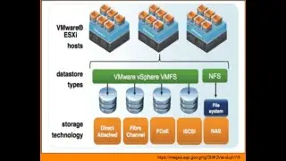VMware vSphere DataCenter Series - Storage Concepts