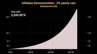 2% Inflation Demonstration - what yearly 2 percent interest / growth / inflation means in total