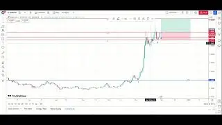 Dogecoin vs USD Analysis for next week