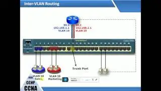 INTER-V LAN ROUTING cbt 03