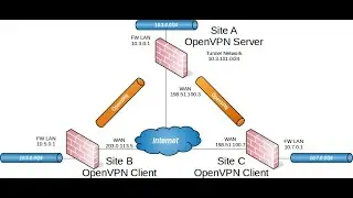 Pfsense OpenVPN Site to Multi Sites With SSL TLS