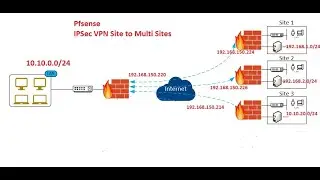 01.Pfsense IPSEC VPN Site to Multi Site Part1
