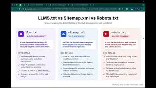 Sitemap.xml VS Robots.txt VS LLMS.txt - Simply Explained