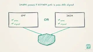 DMARC Alignment Explained: Why SPF and DKIM Pass but DMARC Fails
