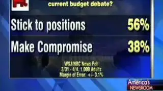 Fox Switches Numbers In Poll To Claim Americans Don't Want Compromise