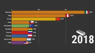 Топ-10 стран по добыче серебра с 1991 по 2018 год