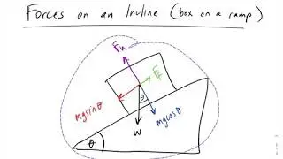 Forces on an Incline Explanation