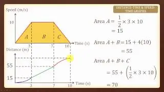 4 Conversion between Speed-Time and Distance-Time graphs