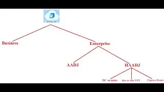 #IntuneNugget 28- CurtainRaiser-VDIs,AVD/WVD and Insights into Windows 365/CloudPC(Complete Setup)
