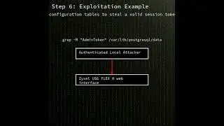 Zyxel USG FLEX H: incorrect permission assignment in PostgreSQL commands leadin...(CVE-2025-1731)