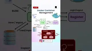 🚢 Mastering Docker Container Management 🛠️