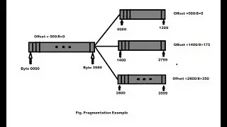 What is Fragmentation Offset ?