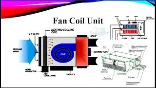 What is Fan Coil Unit ( Part of HVAC ) and How Does it Work? with Diagram Urdu/Hindi  Lecture-4
