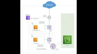 7. AWS VPC Endpoint Hands-on Lab