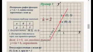 Презентация по математике на тему Линейная функция и ее график
