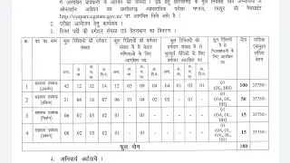 CG 180 Post Recruitment 2023 CG vyapam LVAM  2023 Bharti