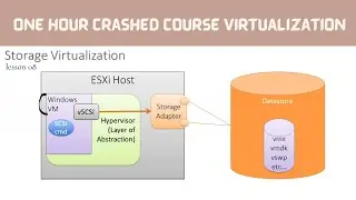Storage Virtualization | Vm ESXI | Virtual Machine 