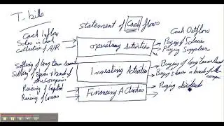 Statement of cash flows   part 3