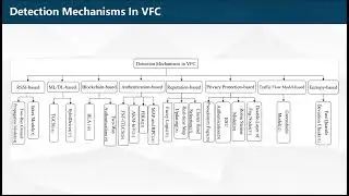 An Overview of Sybil Attack Detection Mechanisms in VFC