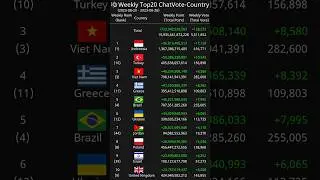 [Weekly] Top20 ChatVote-Country 2023-08-20 - 2023-08-26
