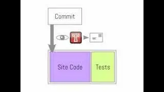 Building a CI system using Selenium Builder, GitHub, Travis and Sauce