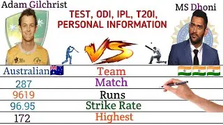 Adam Gilchrist vs MS Dhoni ODI Batting Comparison || Dhoni and Adam Gilchrist ODI Batting Comparison
