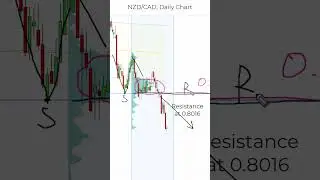 NZD/CAD Short Setup: Heavy Volume Zone Resistance @ 0.8016