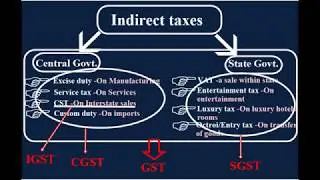 what is GST(Goods & Service tax)/ GST explained in very simple language.