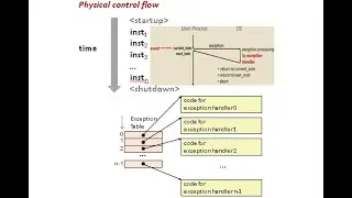 Process in OS I - Interrupts & Exceptions | Exception control flow | examples