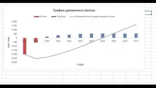 Построение диаграммы денежного потока инвестиционного проекта