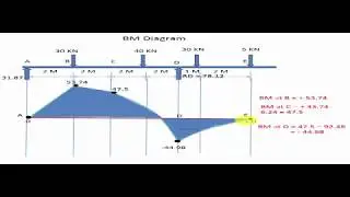 Shear Force and Bending Moment Diagram