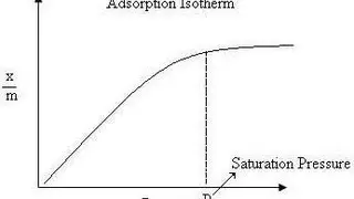 Adsorption Isotherm - Amrita University