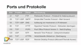 Linux-Desktop: Systemadministration Tutorial: Ports und Protokolle |video2brain.com